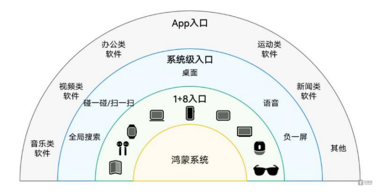 鸿蒙生态，资料来源：鸿蒙白皮书