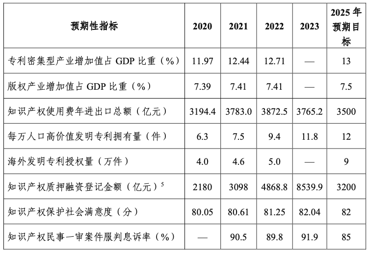 知识产权强国建设到2025年的预期性指标进展情况，图表来源：《知识产权强国发展报告（2024年）》