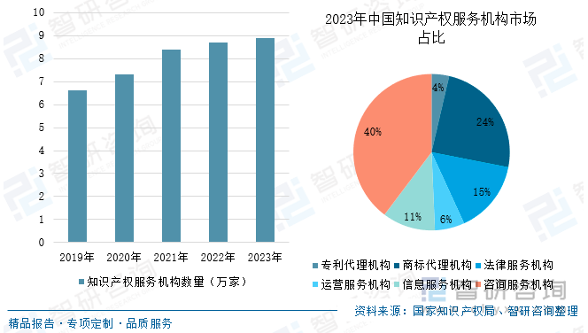 中国知识产权服务机构数量及占比，图表来源：智研咨询