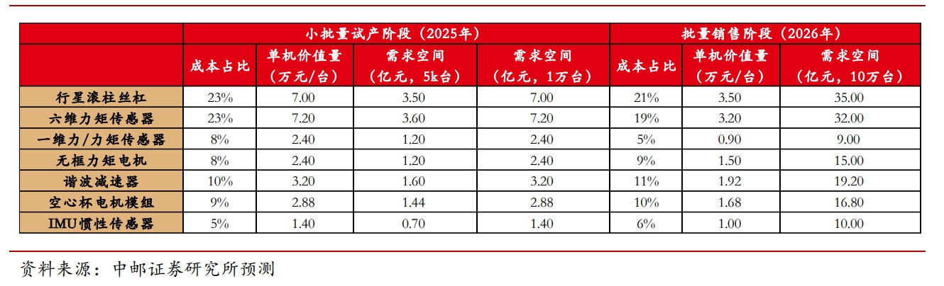 中邮证券研究所对Optimus未来量产进展空间的预测