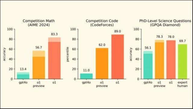 o1正式版各项测试成绩对比，图表来源：OpenAI