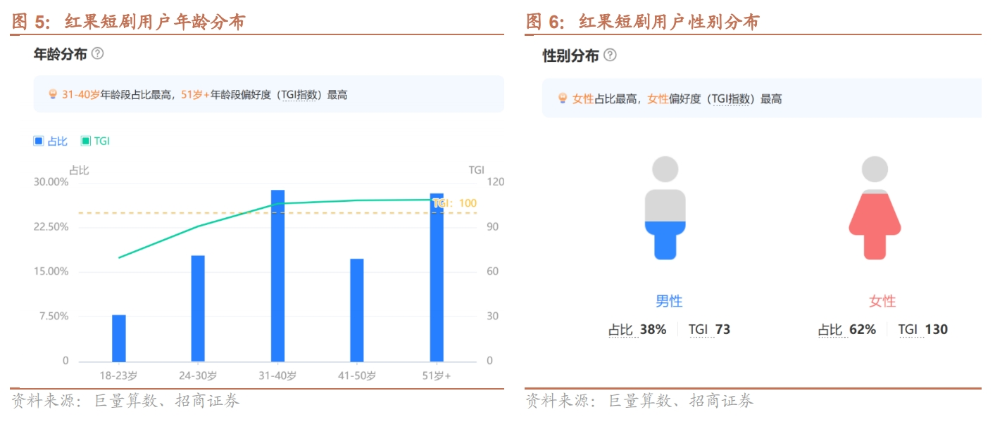 红果短剧用户画像，图表来源：招商证券